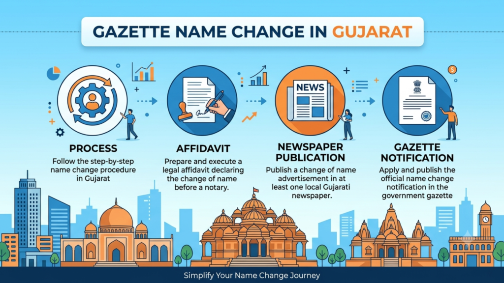 Gazette Name Change in Gujarat