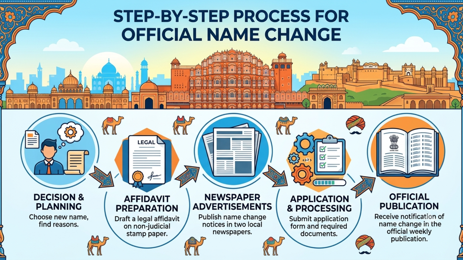 gazette name change in rajsathan