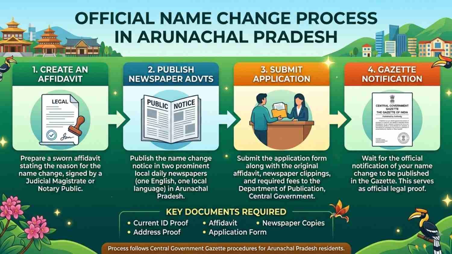 Gazette Name Change in Arunachal Pradesh