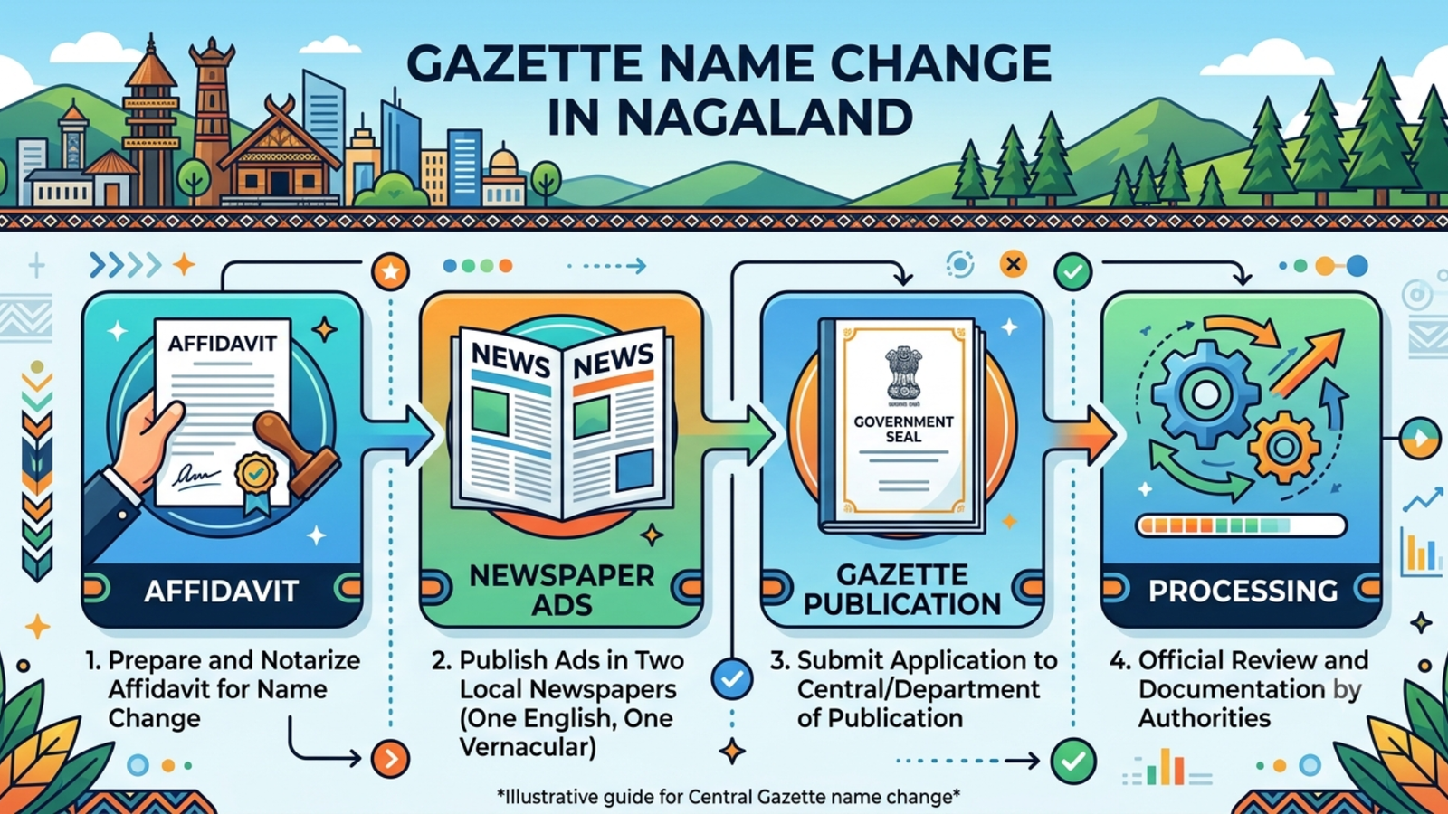 Gazette Name Change in Nagaland