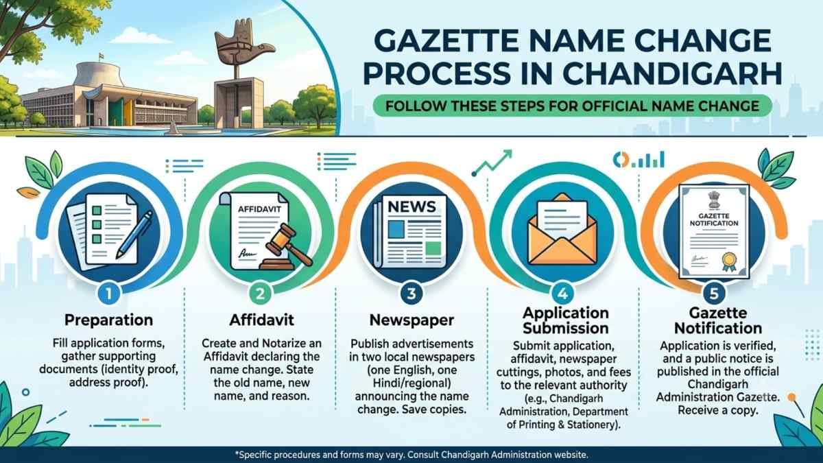 Gazette Name Change in Chandigarh