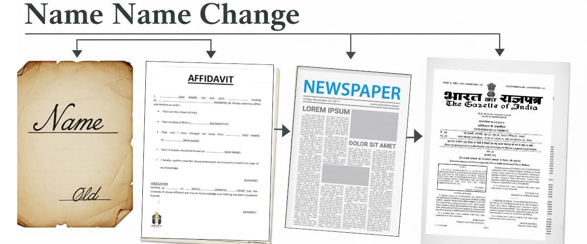 Step-by-Step Guide to the Name Change Process and Gazette Publication A flowchart showing the name change process: Old Name, Affidavit, Newspaper Publication, and finally, The Gazette of India.
